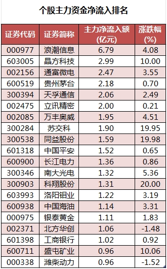  主力资金加仓食品饮料、建筑装饰等行业 北向资金连续8日净卖出「北向资金加仓股」 汽车服务