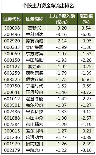  主力资金加仓食品饮料、建筑装饰等行业 北向资金连续8日净卖出「北向资金加仓股」 汽车服务