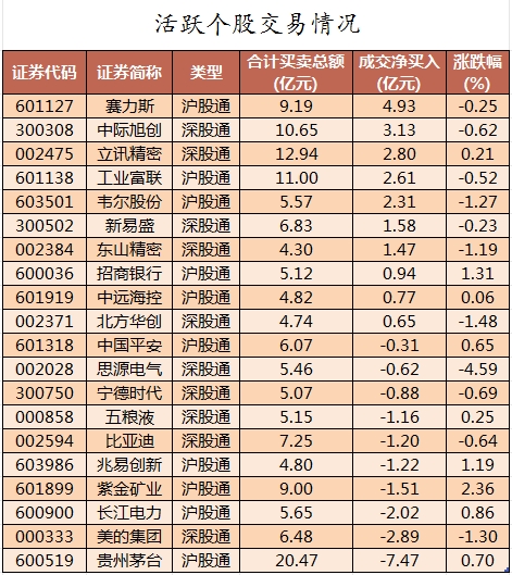 主力资金加仓食品饮料、建筑装饰等行业 北向资金连续8日净卖出「北向资金加仓股」 汽车服务