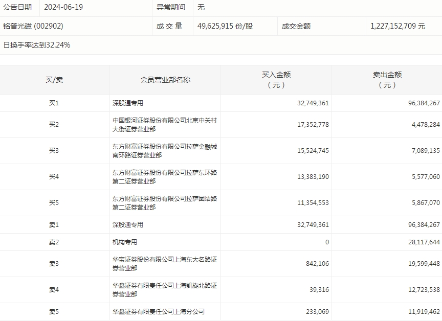  主力资金加仓食品饮料、建筑装饰等行业 北向资金连续8日净卖出「北向资金加仓股」 汽车服务