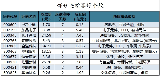  主力资金加仓食品饮料、建筑装饰等行业 北向资金连续8日净卖出「北向资金加仓股」 汽车服务