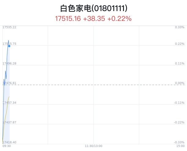 白色家电行业盘中拉升，澳柯玛涨0.67% 白色家电行业盘中拉升，澳柯玛涨0.67%「澳柯玛家电都有哪些」 天气预报