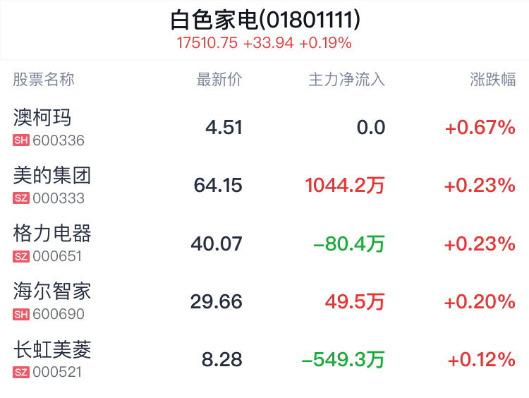 白色家电行业盘中拉升，澳柯玛涨0.67% 白色家电行业盘中拉升，澳柯玛涨0.67%「澳柯玛家电都有哪些」 天气预报