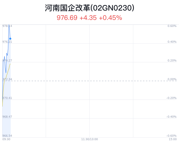 河南国企改革概念盘中拉升，新纺退涨6.25% 河南国企改革概念盘中拉升，新纺退涨6.25%「河南国企改革最新消息2021」 生活资讯