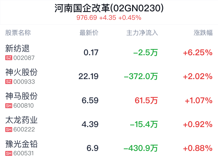 河南国企改革概念盘中拉升，新纺退涨6.25% 河南国企改革概念盘中拉升，新纺退涨6.25%「河南国企改革最新消息2021」 生活资讯