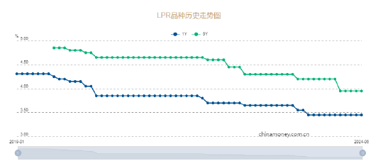 6月LPR报价出炉：1年期报3.45%，5年期报3.95%！利率均维持不变 维修服务