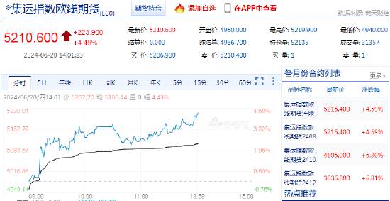快讯：集运指数（欧线）主力合约突破5200.0点，日内涨4.49% 快讯：集运指数（欧线）主力合约突破5200.0点，日内涨4.49%「集运指数实时图」 生活资讯