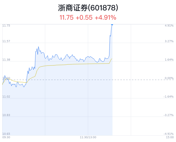浙商证券创近1月新高 近半年2家券商买入「浙商证券业绩怎么样」 汽车服务