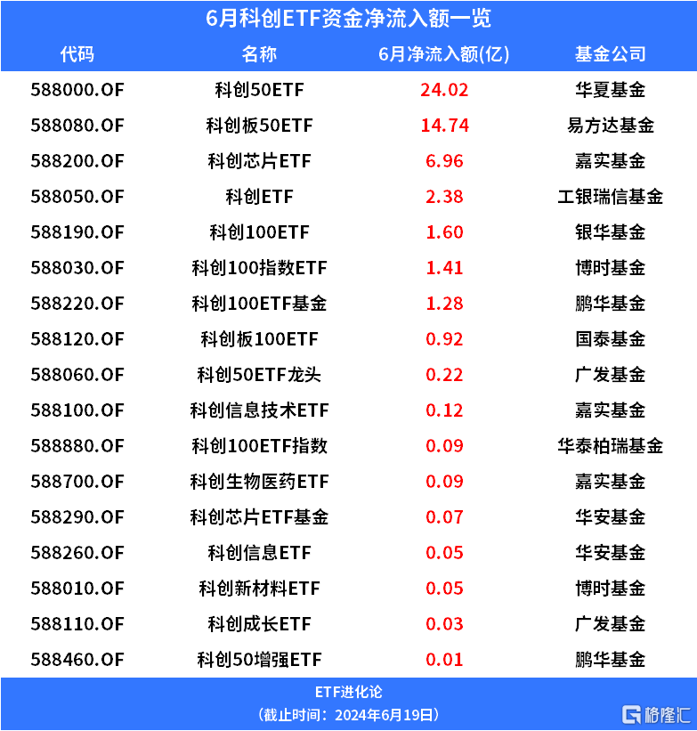  6月以来超50亿资金流入科创板ETF，科创板ETF再添新品「科创板etf规模」 汽车服务