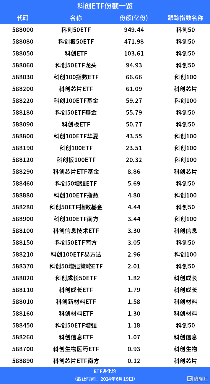  6月以来超50亿资金流入科创板ETF，科创板ETF再添新品「科创板etf规模」 汽车服务