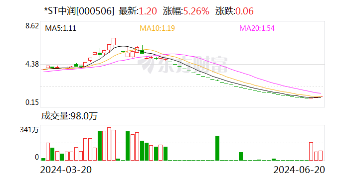 *ST中润：公司主要业务子公司斐济瓦图科拉金矿公司也在正常生产 天气预报