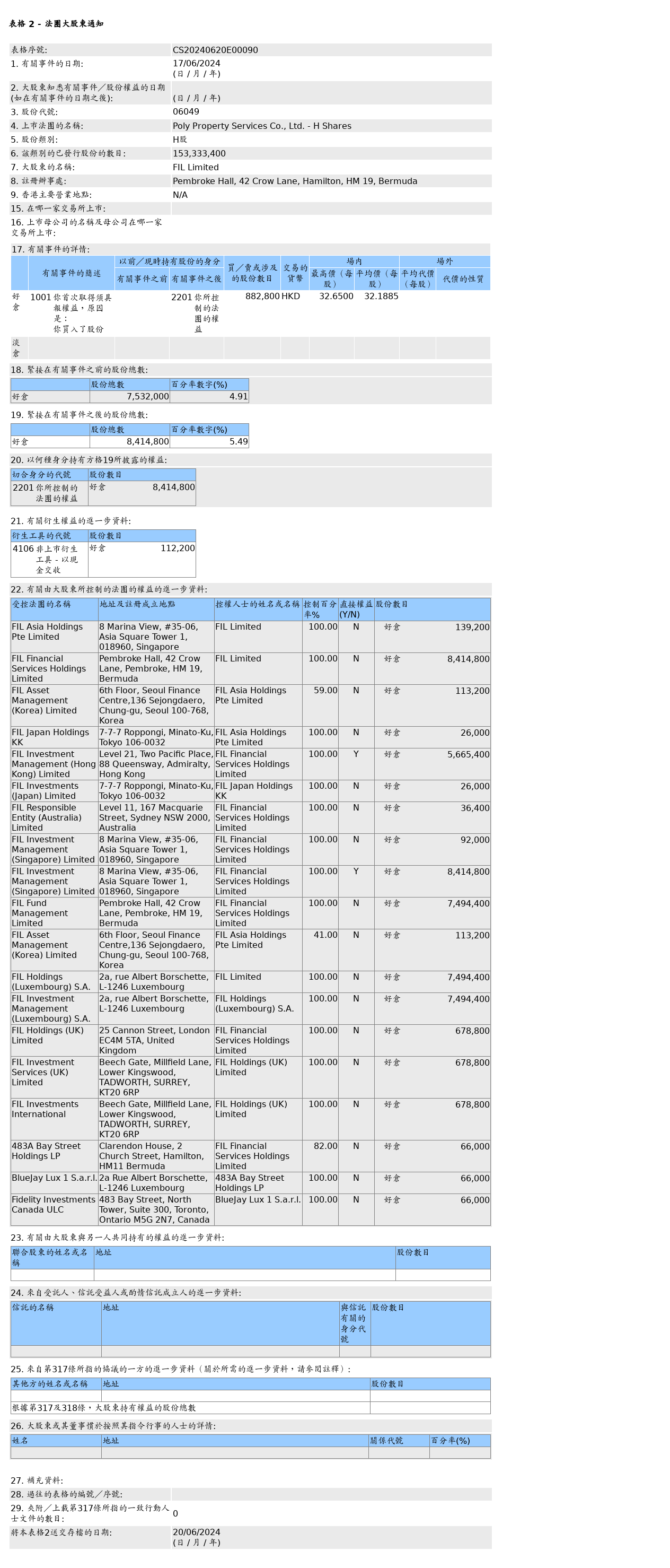保利物业(06049.HK)获富达国际增持88.28万股H股股份，价值约2,841.6万港元 维修服务
