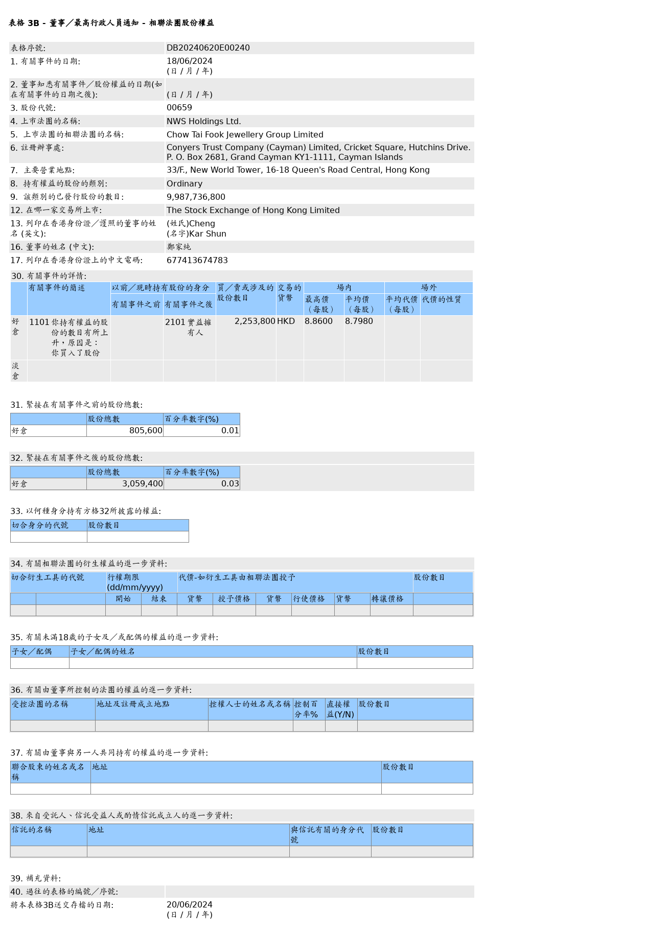 新创建集团(00659.HK)的相联法团获郑家纯增持225.38万股普通股股份，价值约1,982.89万港元 汽车服务