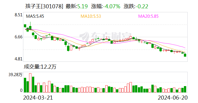 孩子王：可转债转股价格调整为7.12元/股「孩子王股票发行价格」 天气预报
