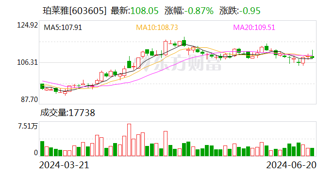 破上市以来纪录！狂砸40亿营销后 珀莱雅大手笔分红 破上市以来纪录！狂砸40亿营销后 珀莱雅大手笔分红「珀莱雅2020年业绩」 生活资讯