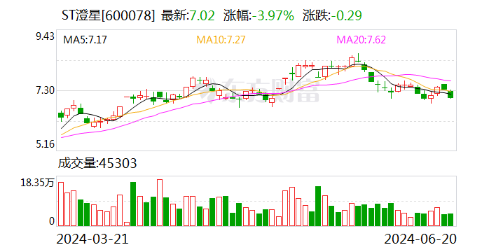 ST澄星：江阴工厂磷酸产线复产 6月24日起撤销其他风险警示「江阴澄星磷酸最新价格」 汽车服务