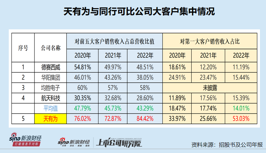 天有为IPO募资30亿元超总资产：大客户依赖非行业惯例 对重要问询内容避而不答“睁眼说瞎话” 天有为IPO募资30亿元超总资产：大客户依赖非行业惯例 对重要问询内容避而不答“睁眼说瞎话” 汽车服务