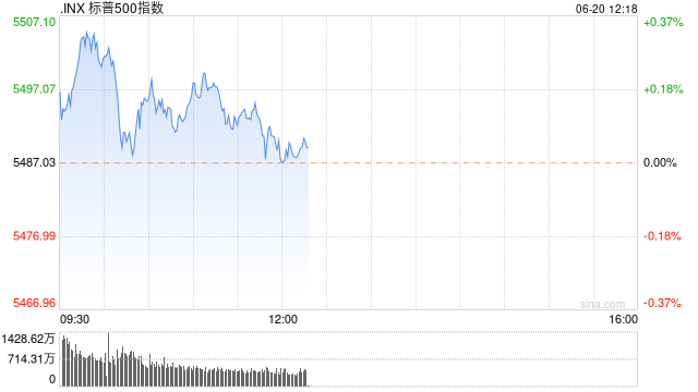 早盘：标普500指数突破5500点 早盘：标普500指数突破5500点「标普500指数开盘时间」 汽车服务
