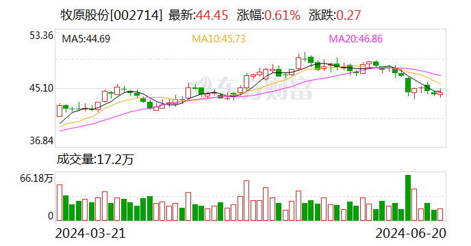 牧原股份：控股股东限售股解禁 目前没有减持计划「牧原集团限制性股票政策」 生活资讯