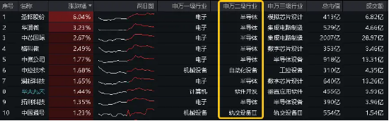 超20亿主力资金加仓半导体！ 超20亿主力资金加仓半导体！"科八条"引爆科创板，人工智能政策频出！双创龙头ETF(588330)盘中逆市摸高0.84% 生活资讯