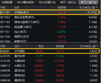 超20亿主力资金加仓半导体！ 超20亿主力资金加仓半导体！"科八条"引爆科创板，人工智能政策频出！双创龙头ETF(588330)盘中逆市摸高0.84% 生活资讯