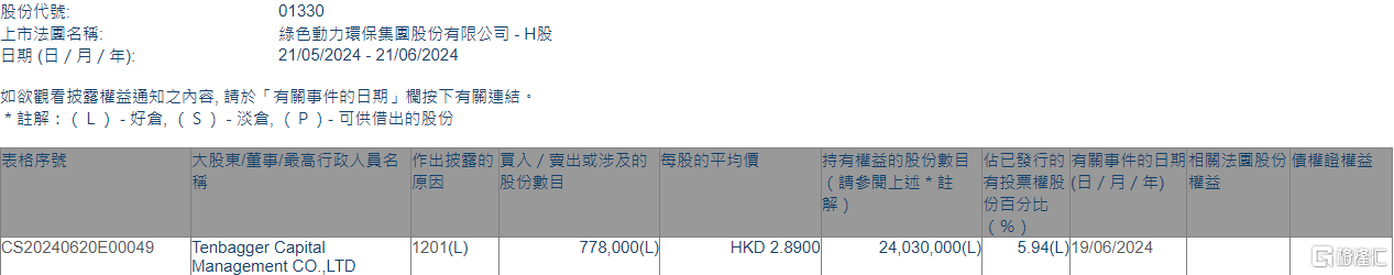 绿色动力环保(01330.HK)遭Tenbagger Capital减持77.8万股「绿色动力环保股票吧」 生活资讯