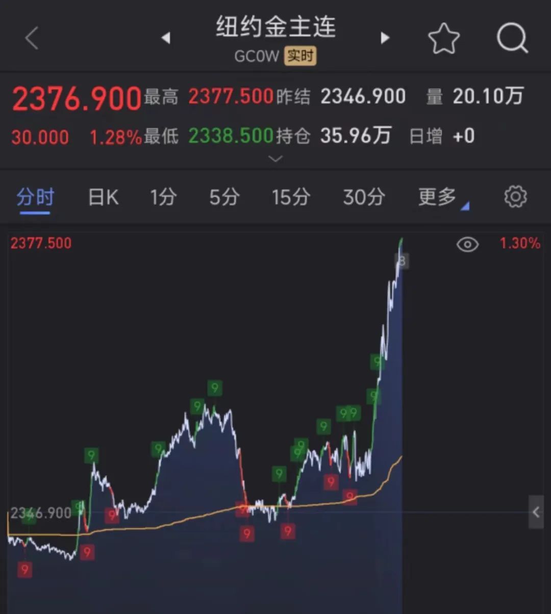  深夜突发，黄金、白银又暴涨！标普500续创历史新高「标普500指数对黄金的影响」 汽车服务