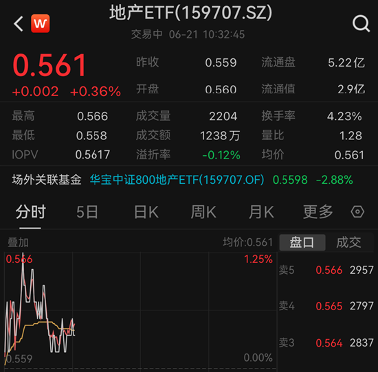  招商蛇口、保利发展、万科A逆市飘红，地产ETF（159707）盘中拉升逾1%！机构：关注优质房企阶段性反弹机会 天气预报