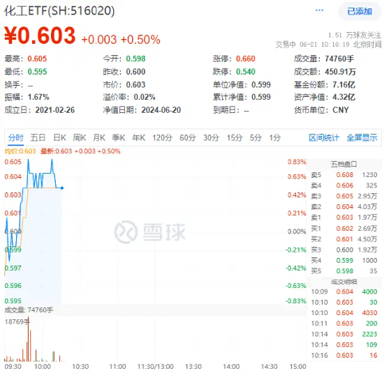 氮磷钾肥走强，盐湖股份盘中涨超5%！化工ETF（516020）逆市上探0.83%，机构：化工板块安全边际或较为充足 氮磷钾肥走强，盐湖股份盘中涨超5%！化工ETF（516020）逆市上探0.83%，机构：化工板块安全边际或较为充足 维修服务
