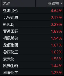 氮磷钾肥走强，盐湖股份盘中涨超5%！化工ETF（516020）逆市上探0.83%，机构：化工板块安全边际或较为充足 氮磷钾肥走强，盐湖股份盘中涨超5%！化工ETF（516020）逆市上探0.83%，机构：化工板块安全边际或较为充足 维修服务