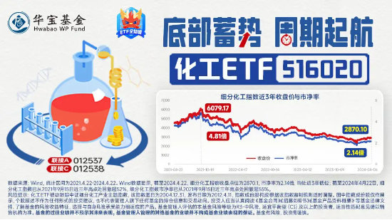 氮磷钾肥走强，盐湖股份盘中涨超5%！化工ETF（516020）逆市上探0.83%，机构：化工板块安全边际或较为充足 氮磷钾肥走强，盐湖股份盘中涨超5%！化工ETF（516020）逆市上探0.83%，机构：化工板块安全边际或较为充足 维修服务