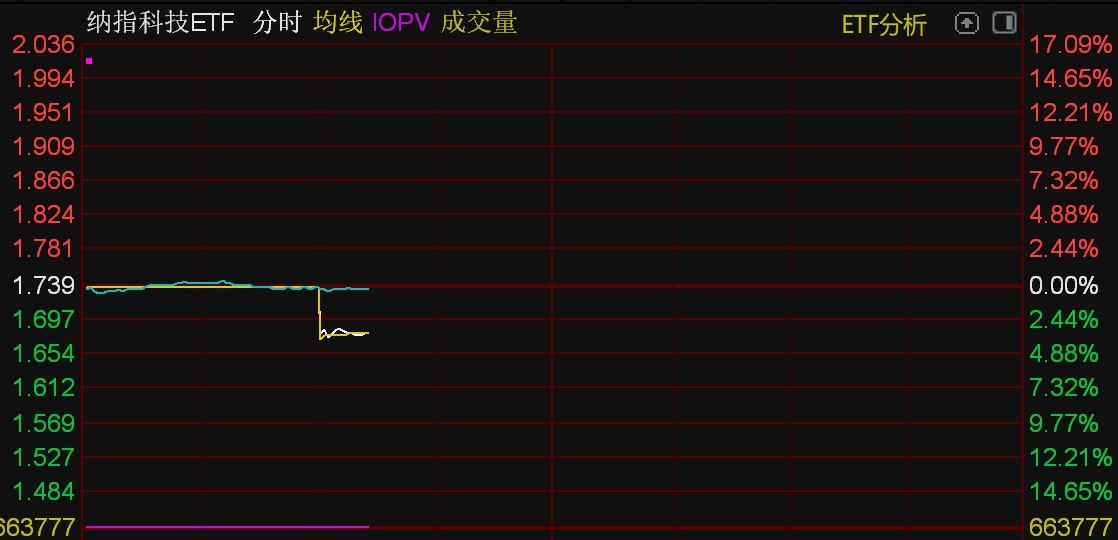 纳指科技ETF跌逾3%，溢价仍超16%「纳指etf现在的估值高吗」 维修服务