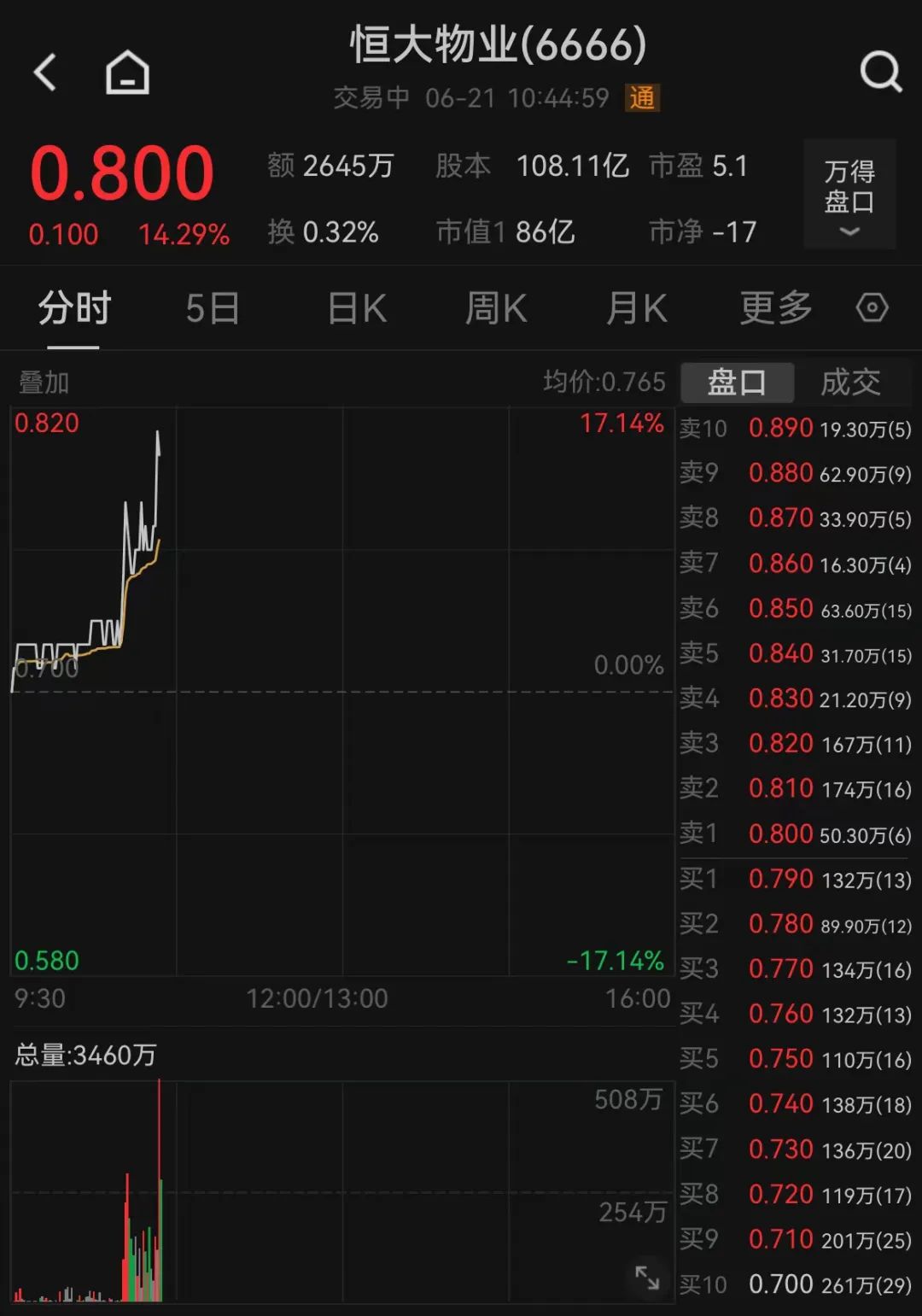 恒大系突然暴涨！恒大汽车盘中涨超45% 恒大系突然暴涨！恒大汽车盘中涨超45%「恒大汽车 暴涨」 维修服务