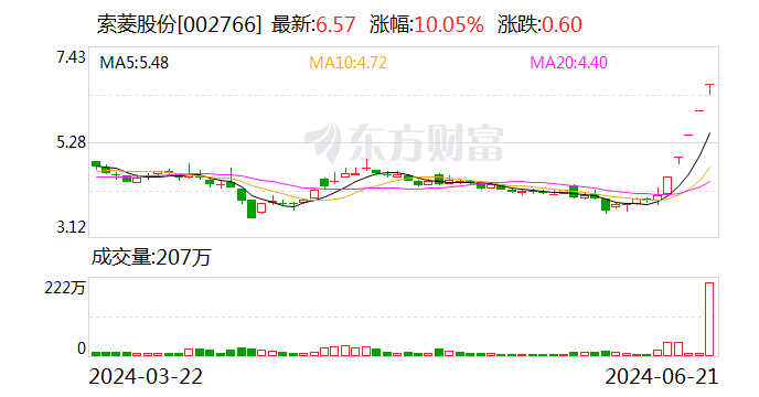 突然拉升！30CM涨停！车路云概念分化 索菱股份5连板 突然拉升！30CM涨停！车路云概念分化 索菱股份5连板 维修服务