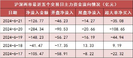  【21日资金路线图】两市主力资金净流出近127亿元 电子等行业实现净流入 维修服务
