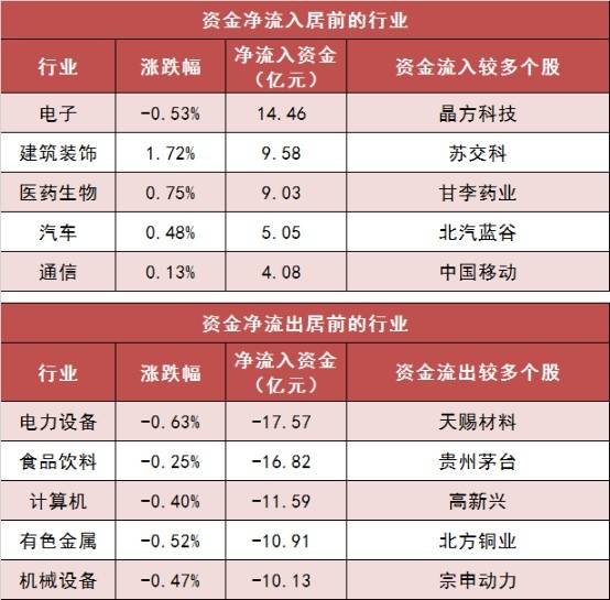 【21日资金路线图】两市主力资金净流出近127亿元 电子等行业实现净流入 维修服务