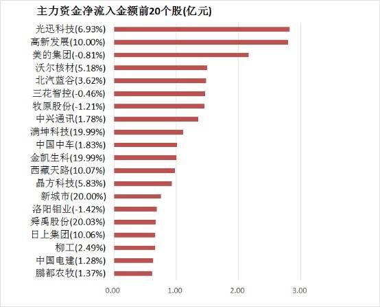  【21日资金路线图】两市主力资金净流出近127亿元 电子等行业实现净流入 维修服务