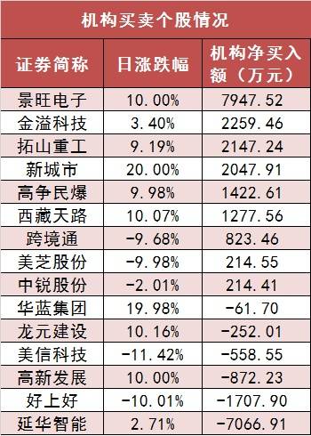 【21日资金路线图】两市主力资金净流出近127亿元 电子等行业实现净流入 维修服务