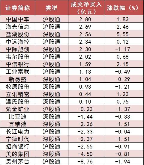  【21日资金路线图】两市主力资金净流出近127亿元 电子等行业实现净流入 维修服务