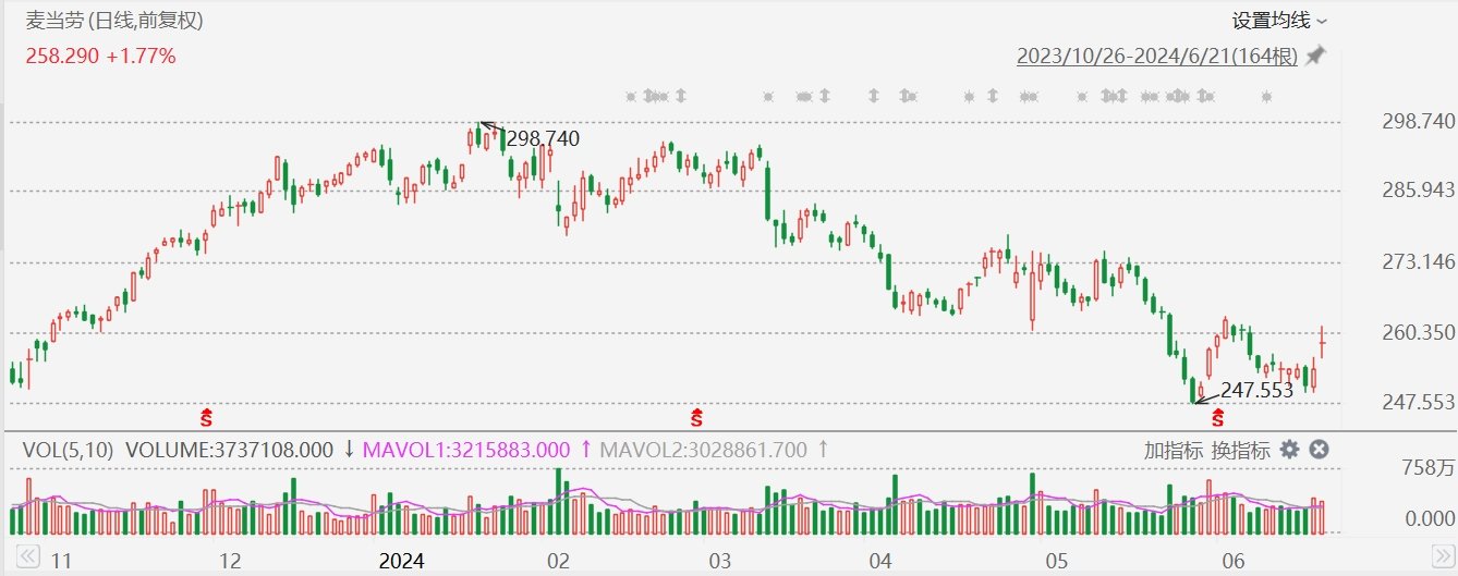 美股异动丨麦当劳涨3%，6月25日起在美国部分餐厅限时推出5美元套餐 汽车服务