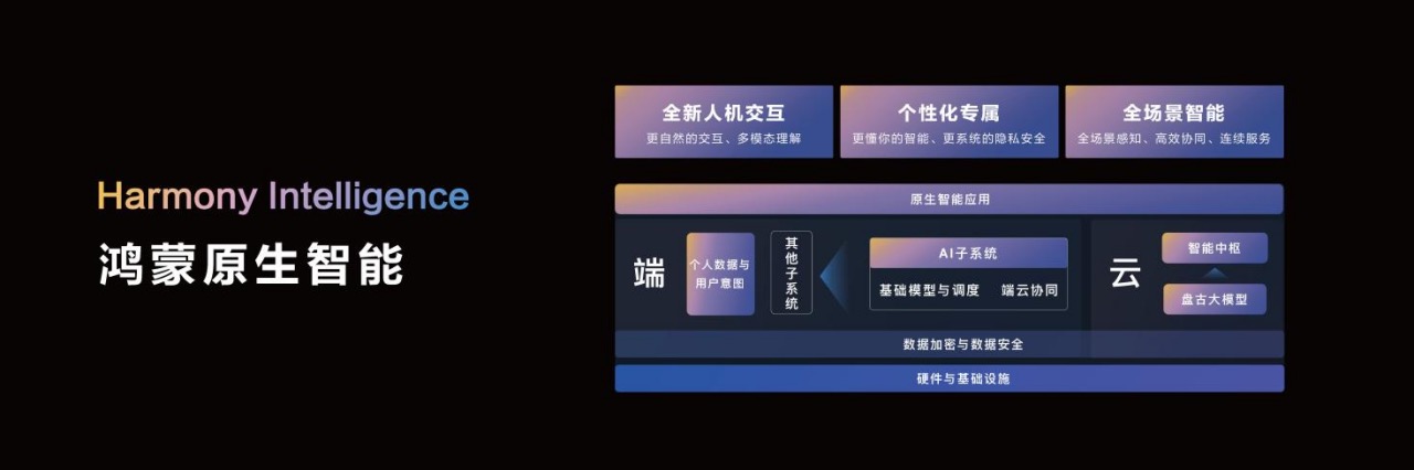“纯血鸿蒙” 开放测试，华为AI打法浮出水面，余承东：加入鸿蒙正当时 “纯血鸿蒙” 开放测试，华为AI打法浮出水面，余承东：加入鸿蒙正当时 天气预报