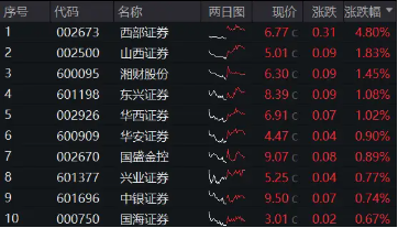 “旗手”久违发力，券商ETF（512000）逆市收红，狂揽11亿后继续溢价，真金白银表信心？ “旗手”久违发力，券商ETF（512000）逆市收红，狂揽11亿后继续溢价，真金白银表信心？ 维修服务