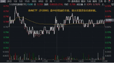 “旗手”久违发力，券商ETF（512000）逆市收红，狂揽11亿后继续溢价，真金白银表信心？ “旗手”久违发力，券商ETF（512000）逆市收红，狂揽11亿后继续溢价，真金白银表信心？ 维修服务