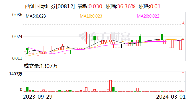西南证券拟剥离所持香港孙公司全部股权 西南证券拟剥离所持香港孙公司全部股权「西南证券拟剥离所持香港孙公司全部股权吗」 生活资讯