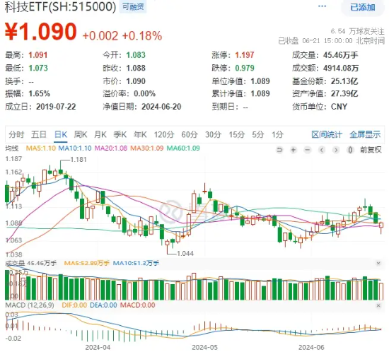 午后资金回流，景旺电子强势涨停，科技ETF（515000）成功收红！金融支持落地，科技成长行情或持续 午后资金回流，景旺电子强势涨停，科技ETF（515000）成功收红！金融支持落地，科技成长行情或持续 汽车服务
