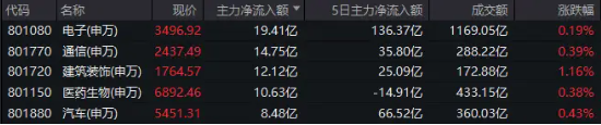 午后资金回流，景旺电子强势涨停，科技ETF（515000）成功收红！金融支持落地，科技成长行情或持续 午后资金回流，景旺电子强势涨停，科技ETF（515000）成功收红！金融支持落地，科技成长行情或持续 汽车服务