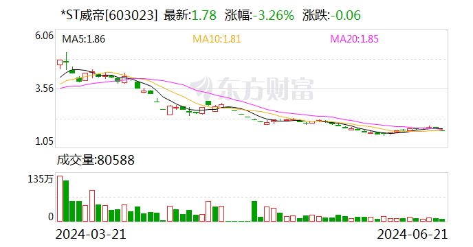 *ST威帝：拟以500万元-1000万元回购股份「威帝股份重组」 天气预报