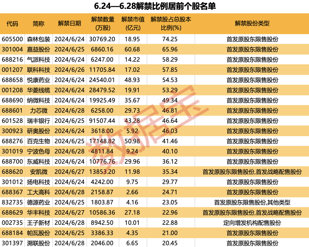  超670亿元解禁洪流将至！3股解禁市值逾50亿元，养猪龙头压力最大「解禁1.429亿股」 汽车服务