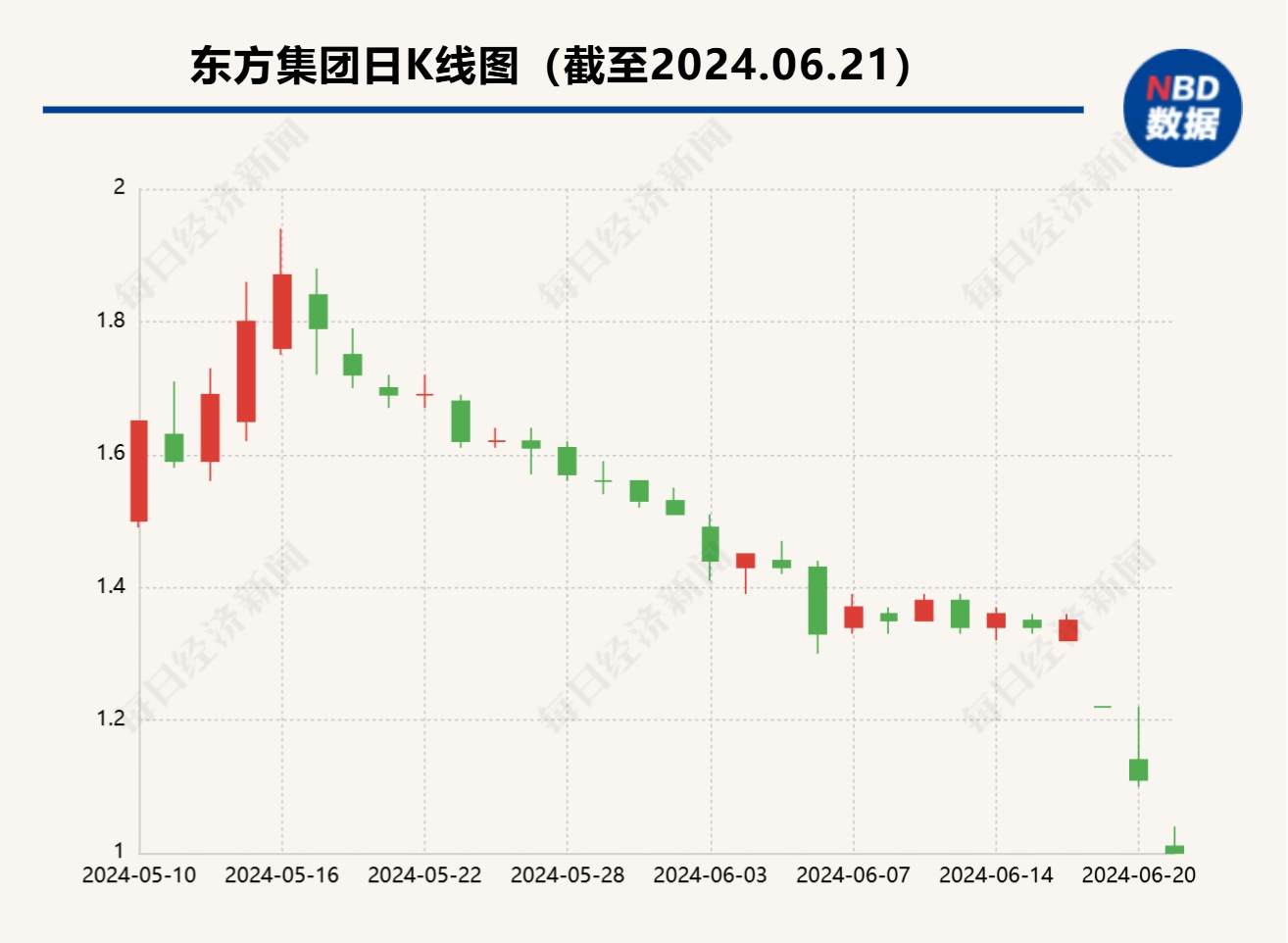 东方集团涉嫌信披违法违规被立案 股价已连续3日大跌「东方集团公告」 天气预报