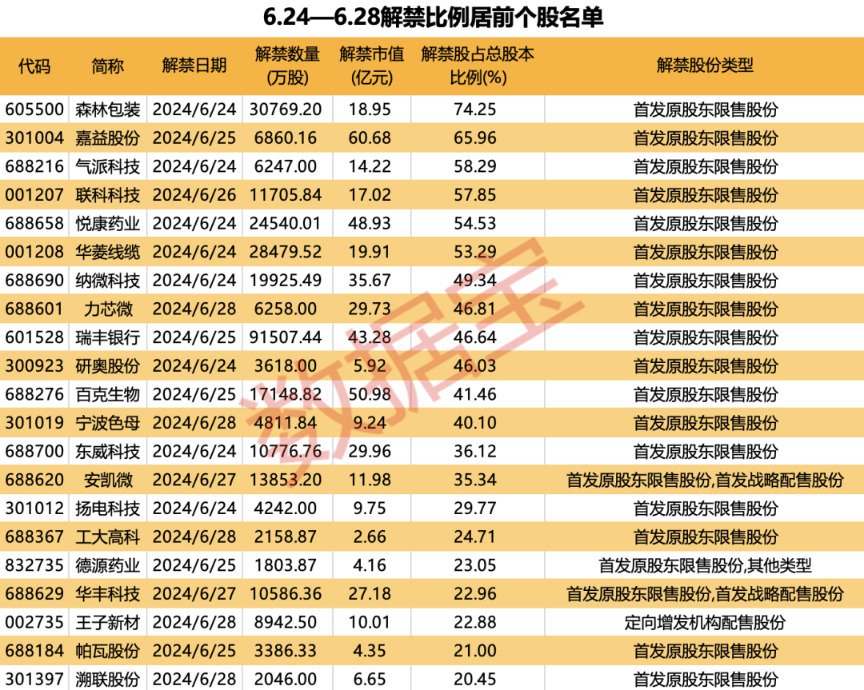 超670亿元解禁洪流将至！3股解禁市值逾50亿元 养猪龙头压力最大 超670亿元解禁洪流将至！3股解禁市值逾50亿元 养猪龙头压力最大「解禁1.429亿股」 汽车服务